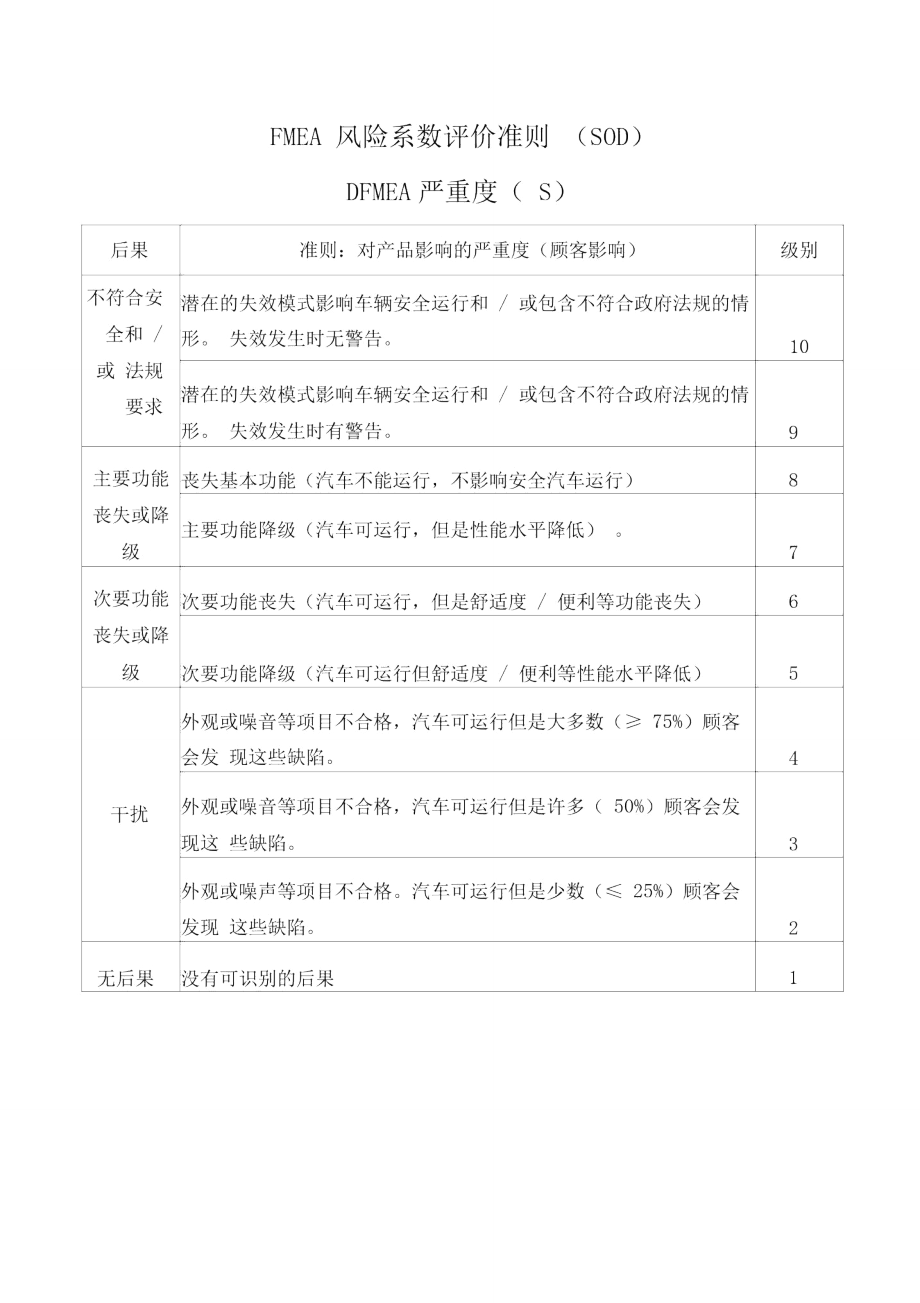 FMEA风险系数评价准则(SOD)_第1页