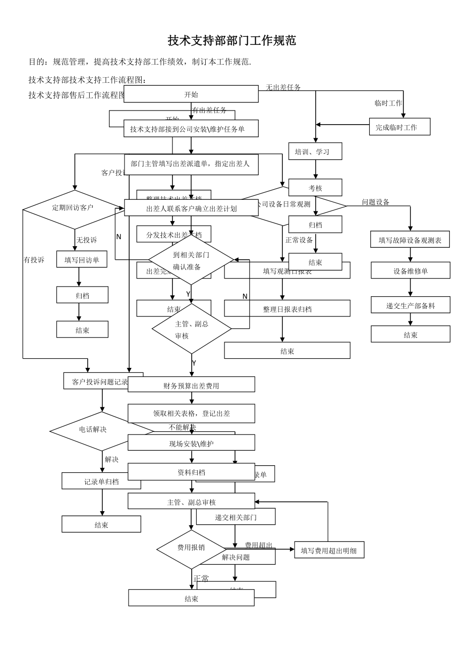 技术支持部工作规范 工作流程图_第1页