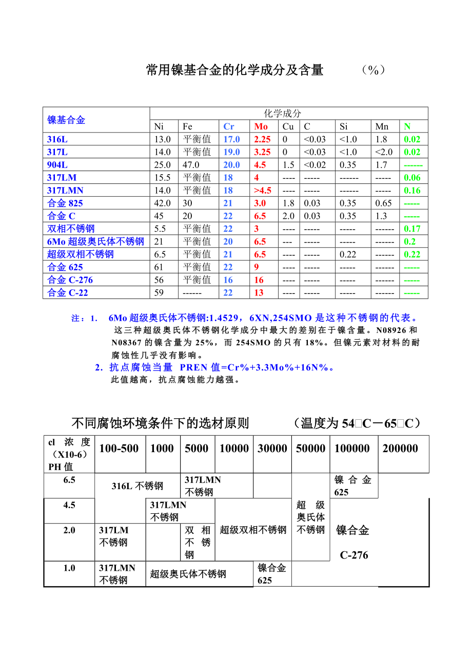 常用镍基合金的化学成分及含量_第1页