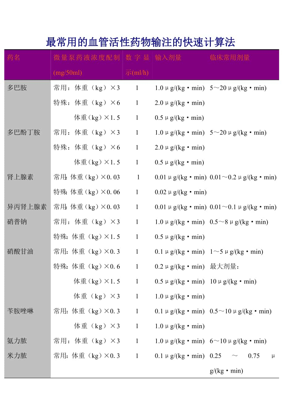 最常用的血管活性药物输注的快速计算法_第1页