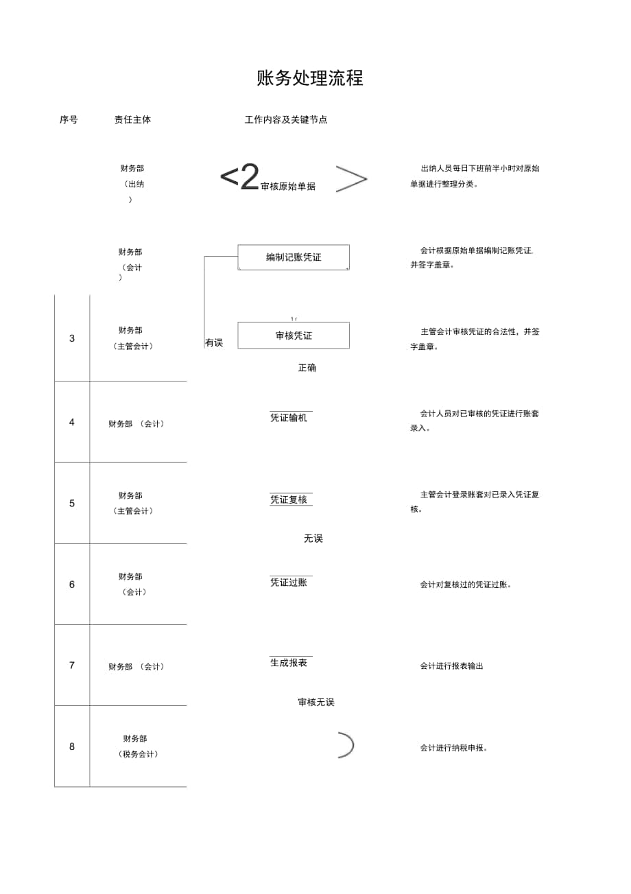 财务部工作流程(2)_第1页