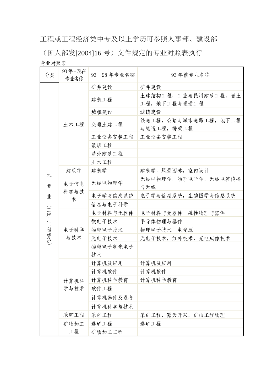 工程或工程经济类学历对照表_第1页