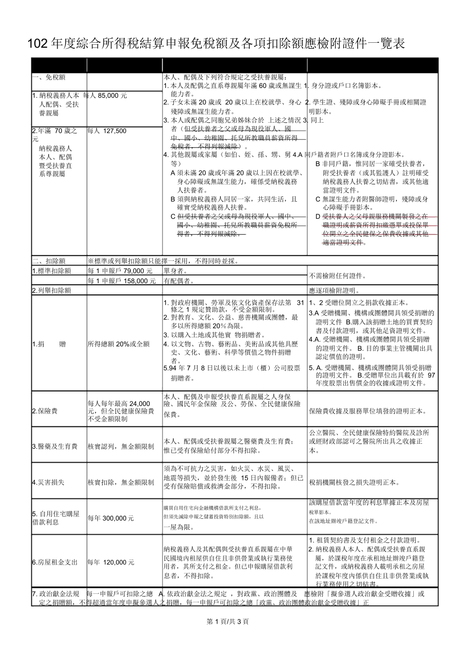 93年綜合所得稅結(jié)算申報(bào)免稅額及各項(xiàng)扣除額應(yīng)檢附證件一覽表_第1頁