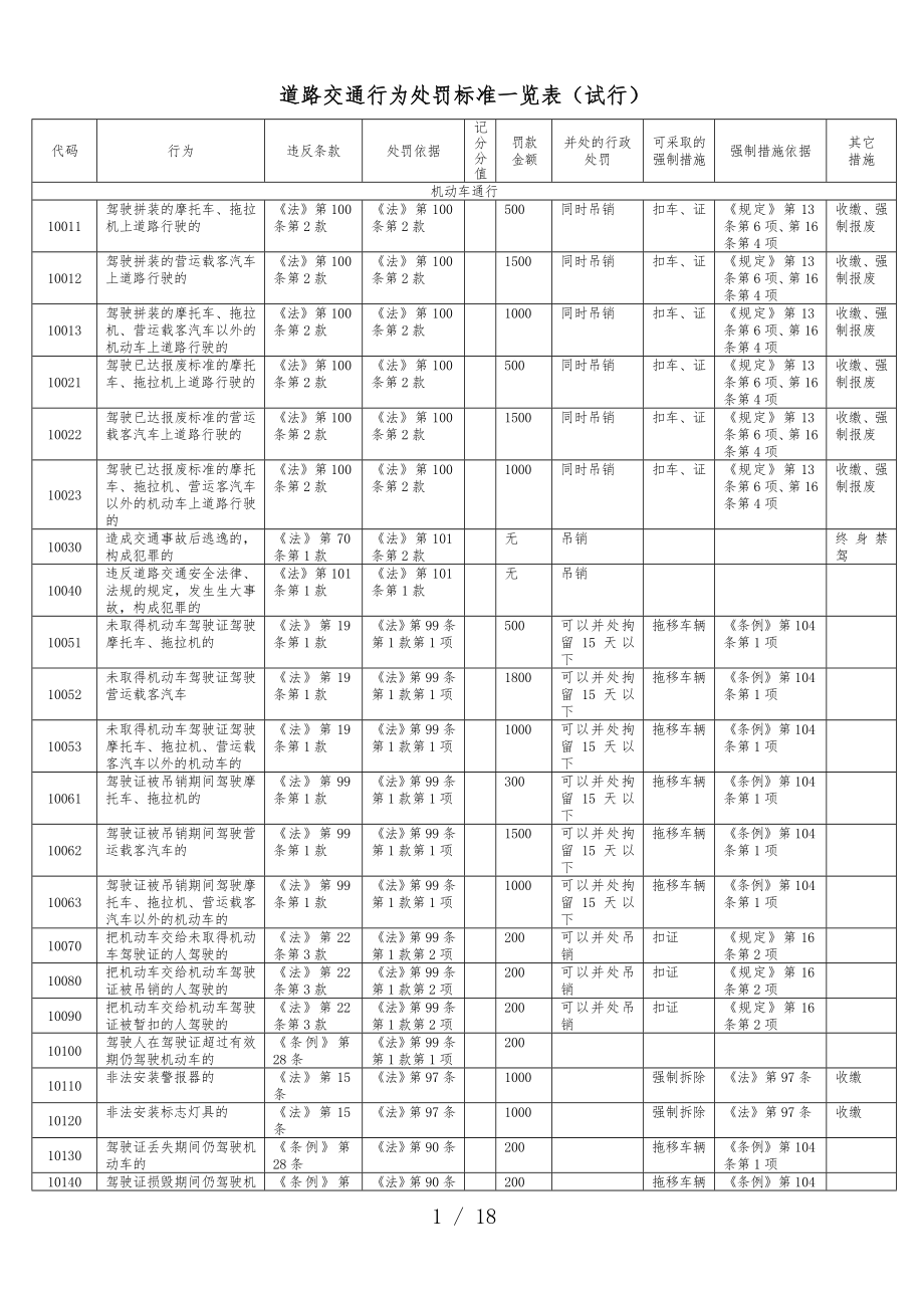 广西道路交通违法行为处罚标准表_第1页