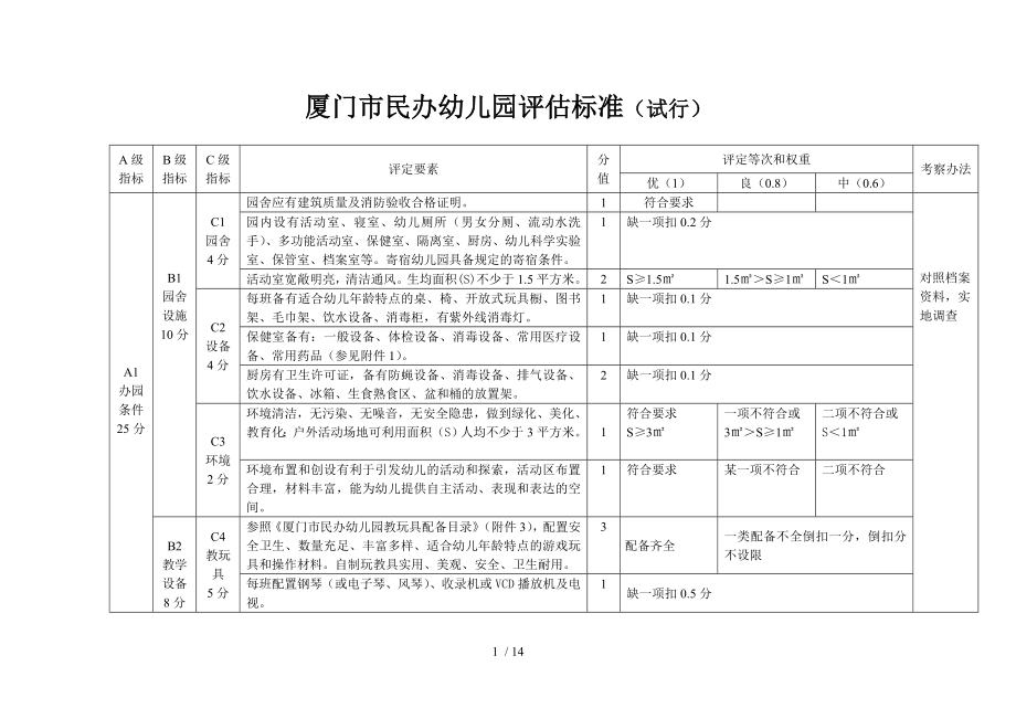 厦门市民办幼儿园评估标准_第1页