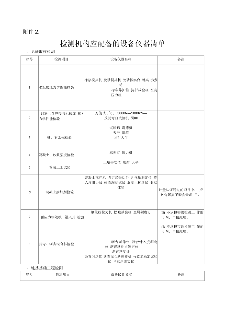 检测机构应配备的设备仪器清单_第1页