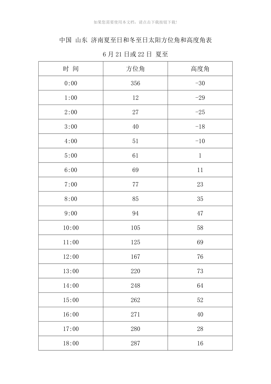 中国-山东-济南夏至日和冬至日太阳方位角和高度角表_第1页