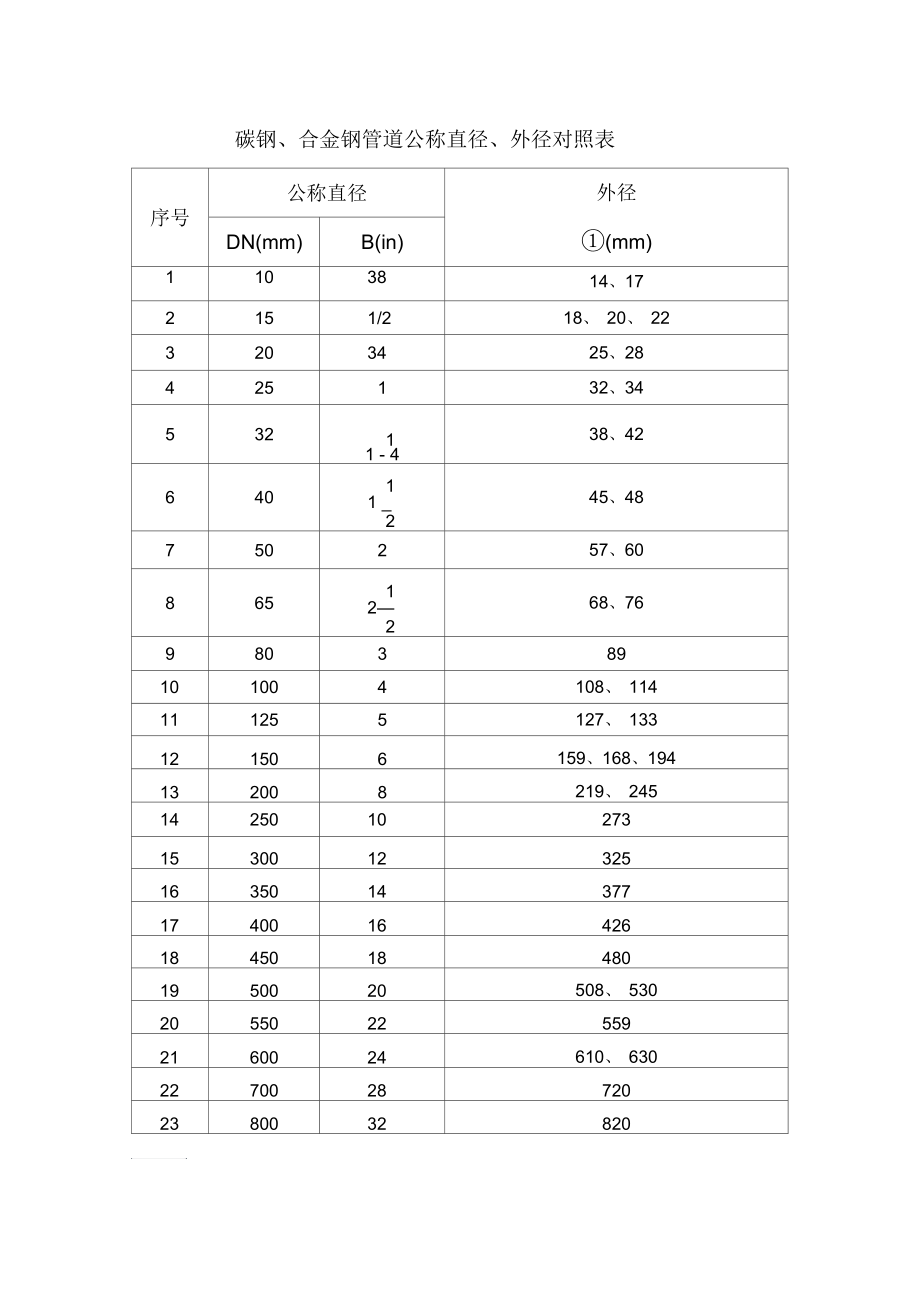 管道公称直径、外径对照表_第1页