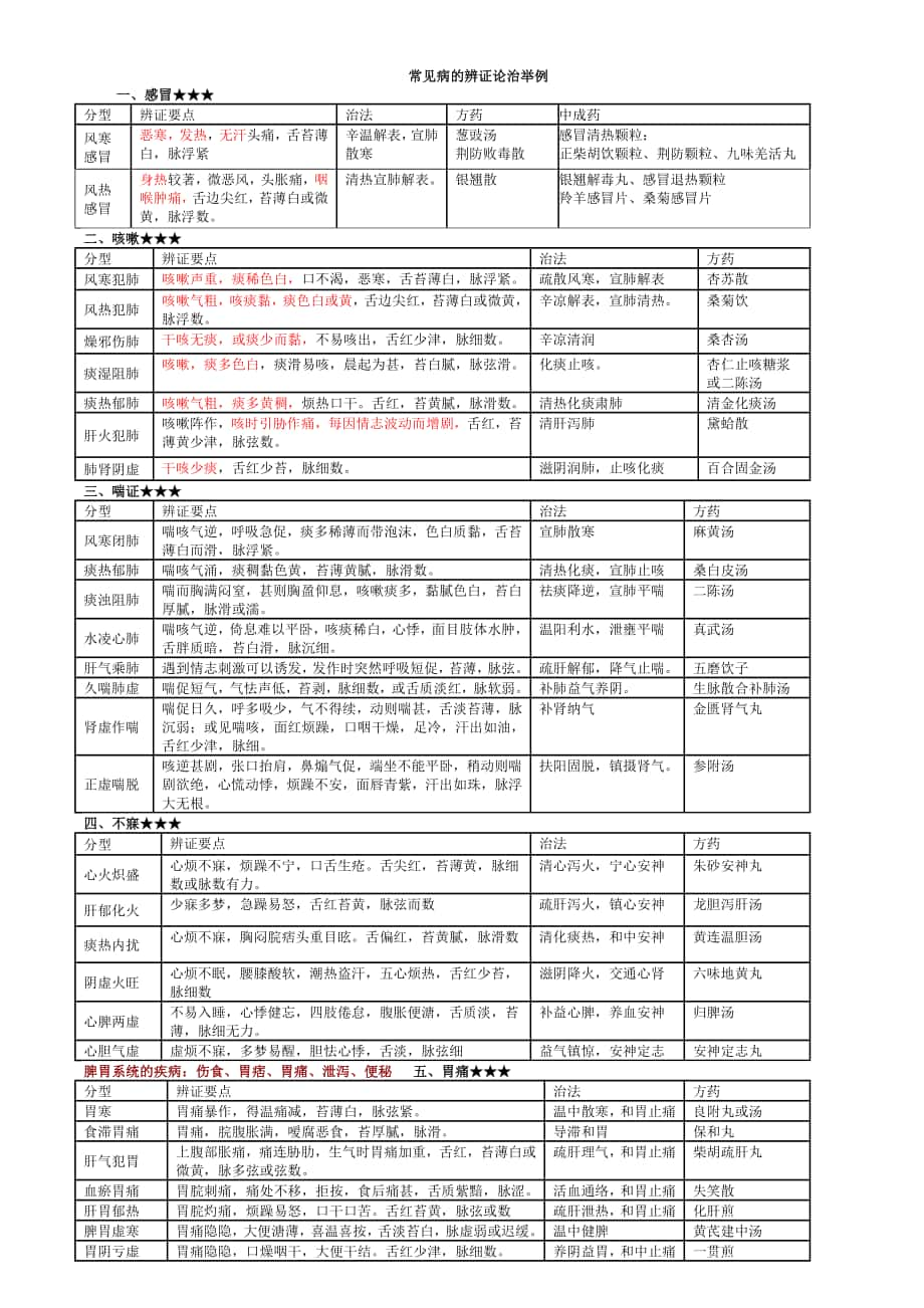 常见病辩证论治表精_第1页