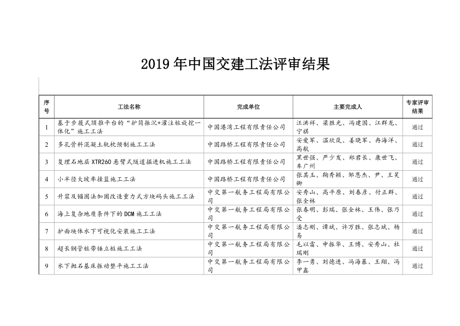 中国交建工法评审结果_第1页