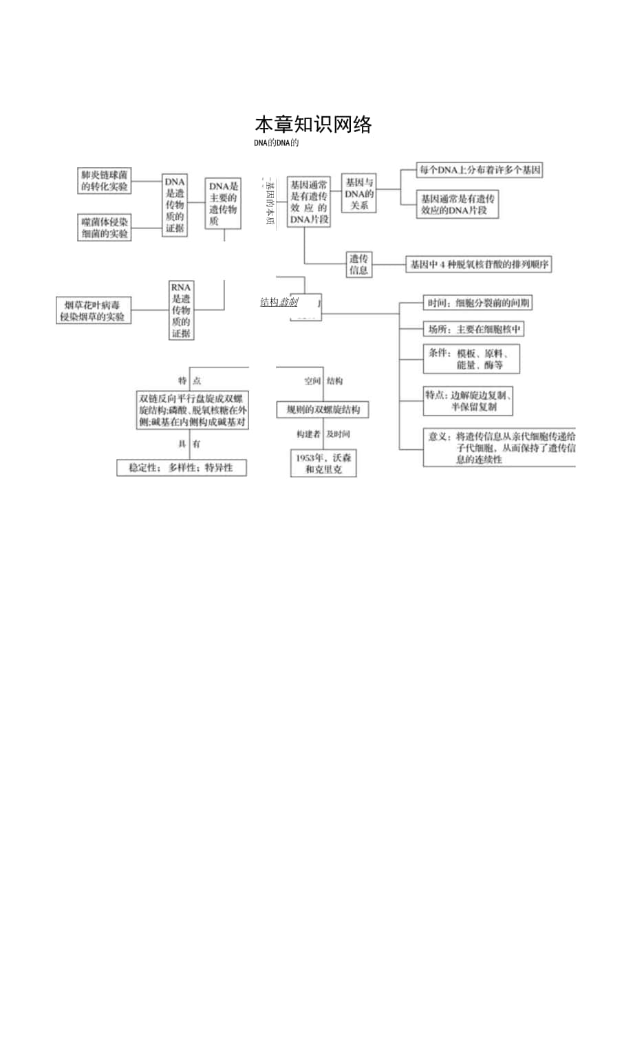 高中生物第3章 本章知識網(wǎng)絡.docx_第1頁