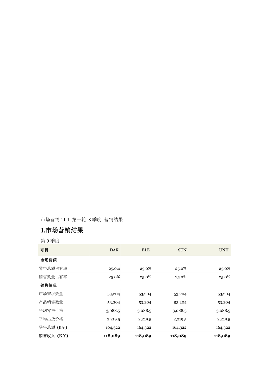 市场营销111第一轮营销结果_第1页