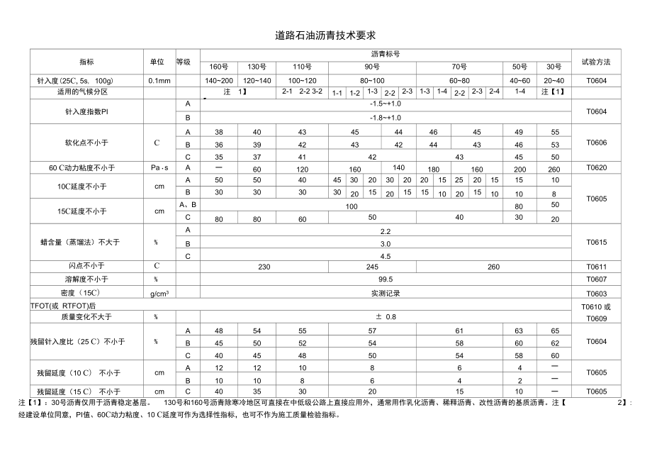 道路石油沥青技术要求(新、选)_第1页