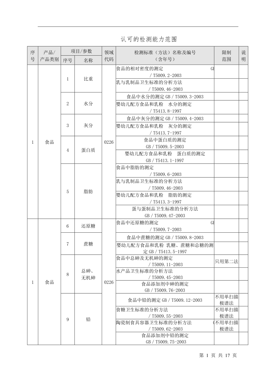 認(rèn)可的檢測(cè)能力范圍序號(hào)產(chǎn)品產(chǎn)品類別項(xiàng)目參數(shù)領(lǐng)域代碼檢測(cè)_第1頁