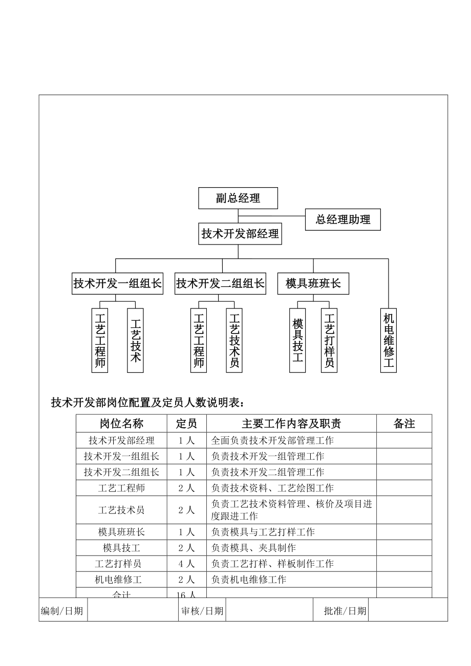 技术开发部组织架构与岗位配置8_第1页