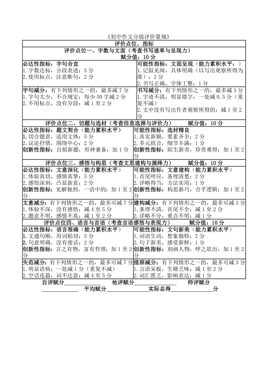 初中作文分级评价量规_第1页