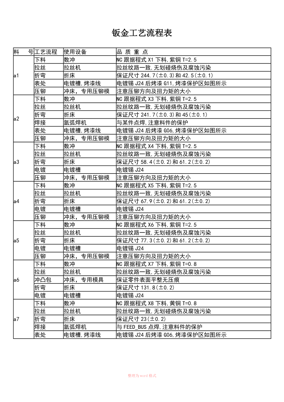 钣金工艺流程表_第1页