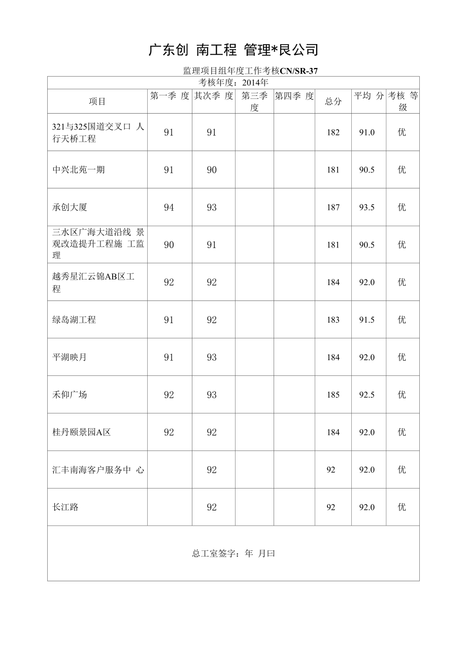 4年监理项目组上半年年度工作考核（未完成）OK.docx_第1页