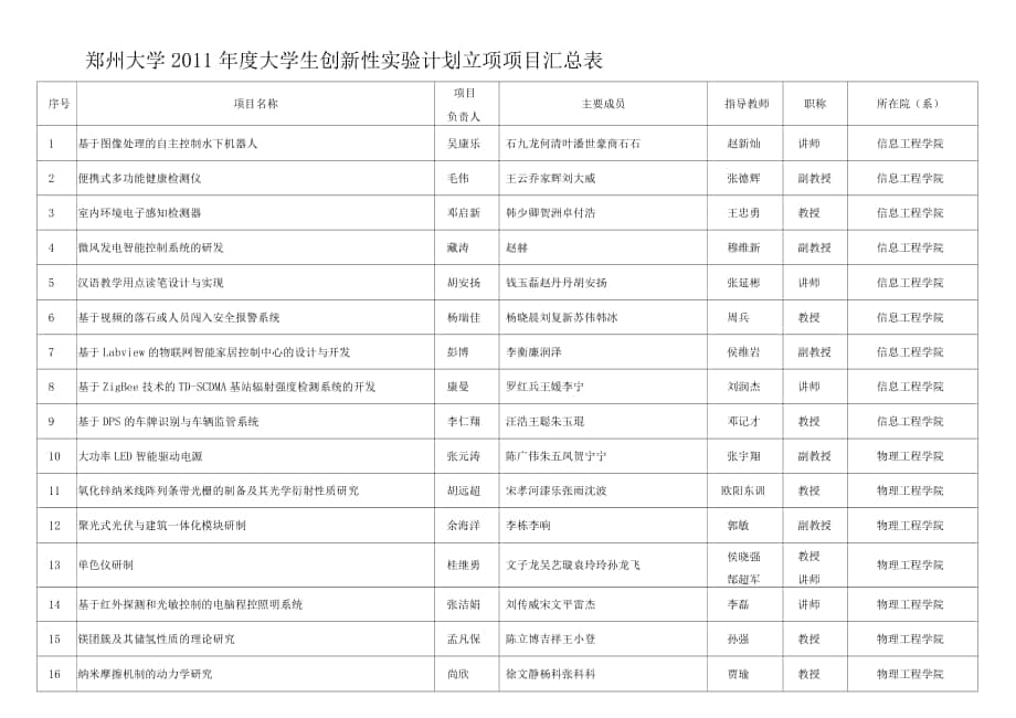 郑州大学大学生创新性实验计划立项项目汇总表_第1页