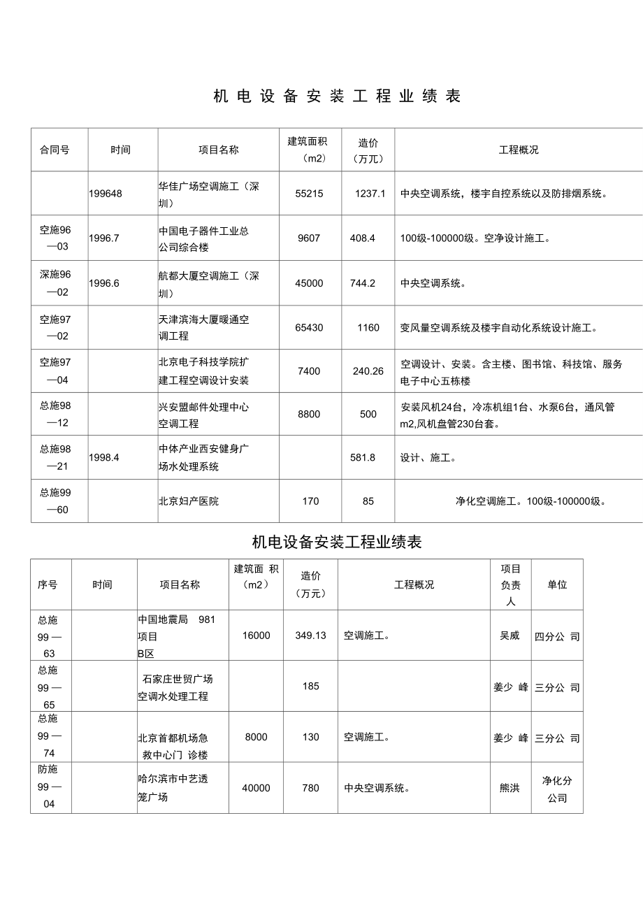 机电设备安装工程业绩表_第1页