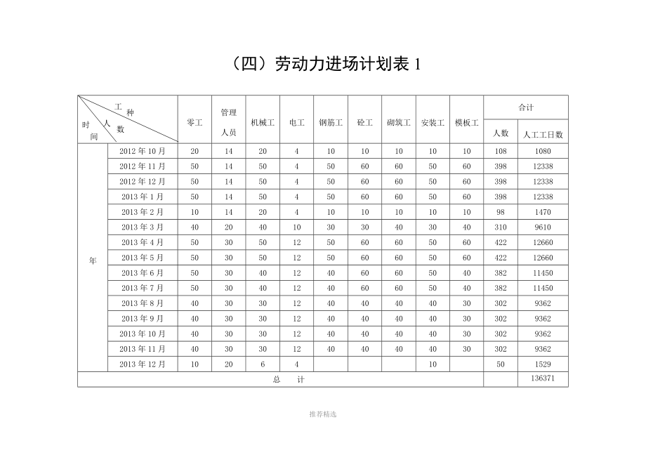 劳动力材料进场计划表_第1页