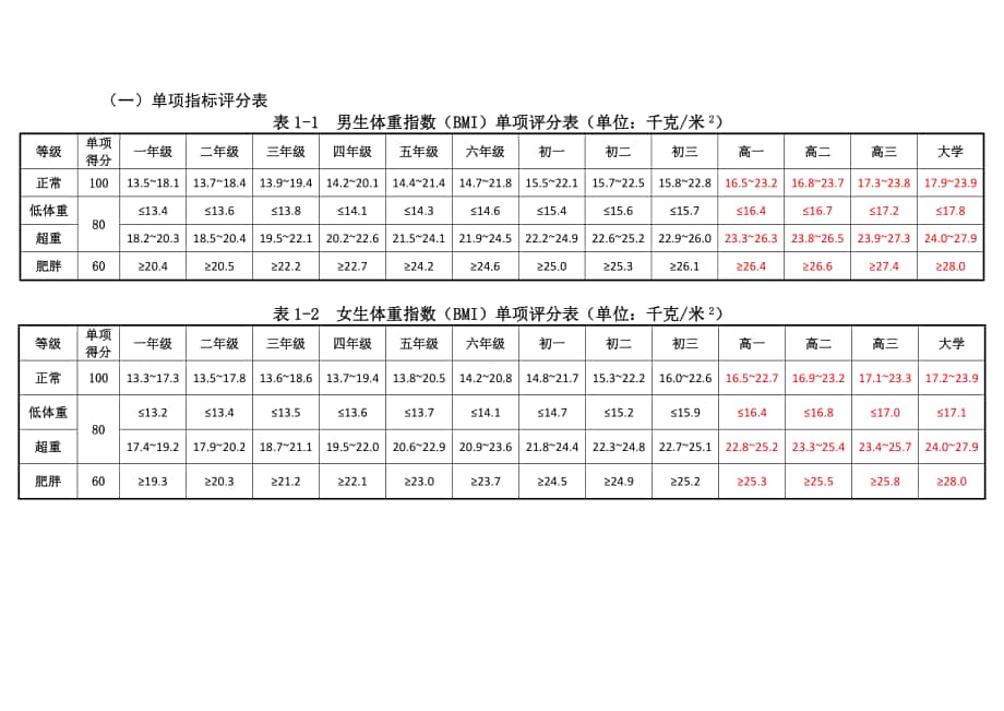 单项指标评分表_第1页