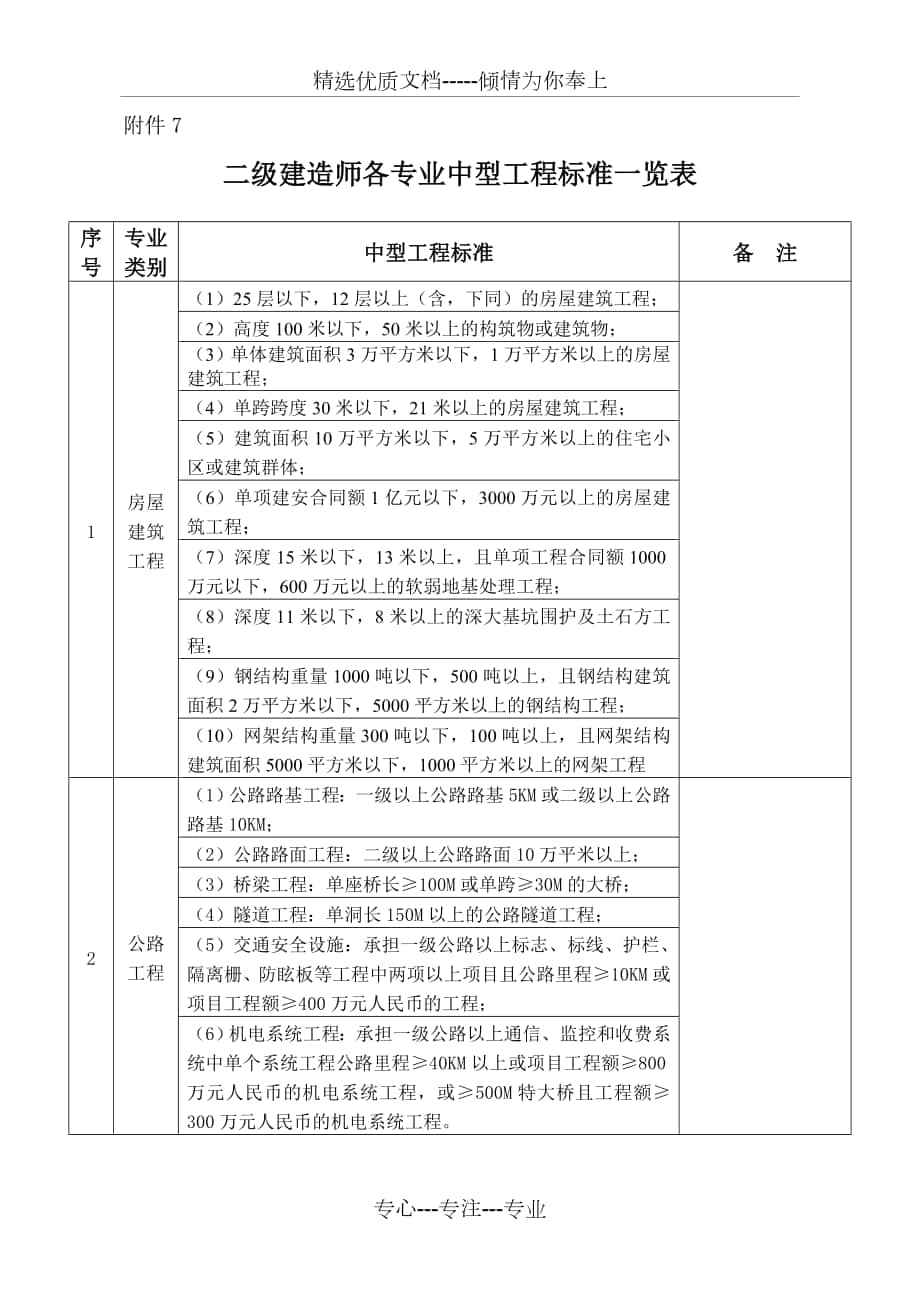 二级建造师各专业中型工程标准一览表_第1页