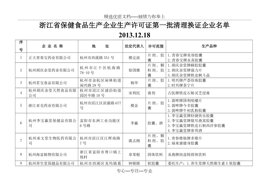 浙江保健食品企业卫生生产许可证发放情况一览表_第1页