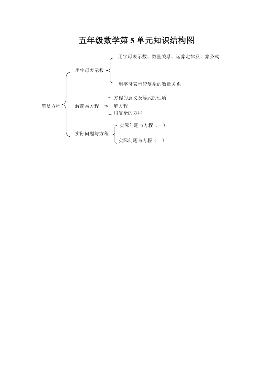 五年级数学第五单元知识结构图_第1页