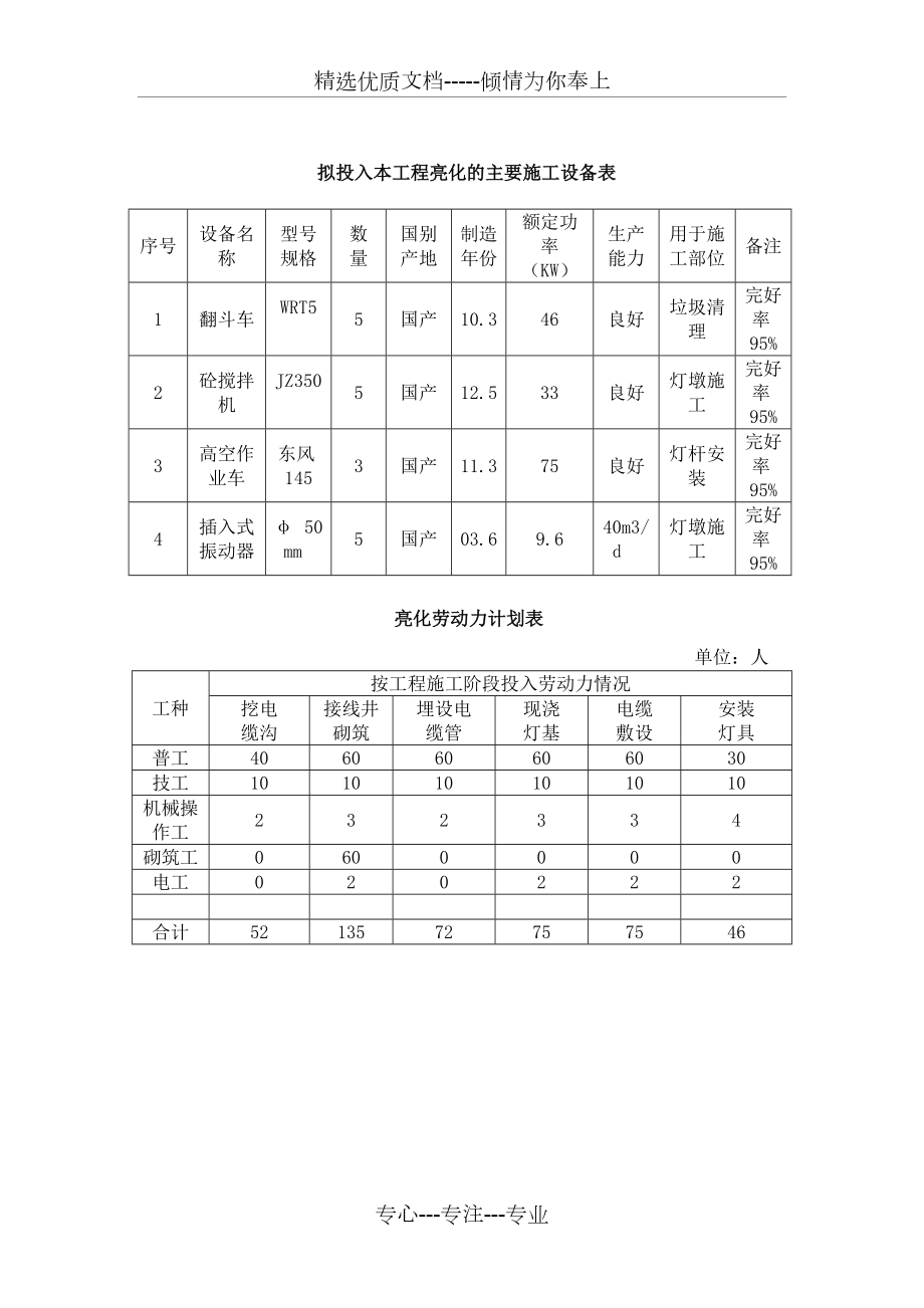 亮化-绿化-装饰-拟投入本工程的主要施工设备表_第1页