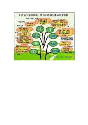 五年级英语知识结构图 (2)