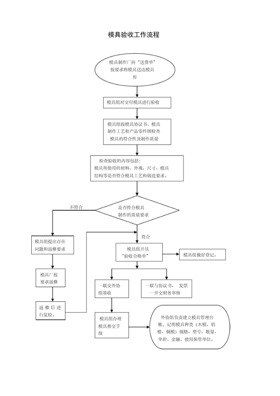 泵业集团模具验收工作流程模板范例_第1页