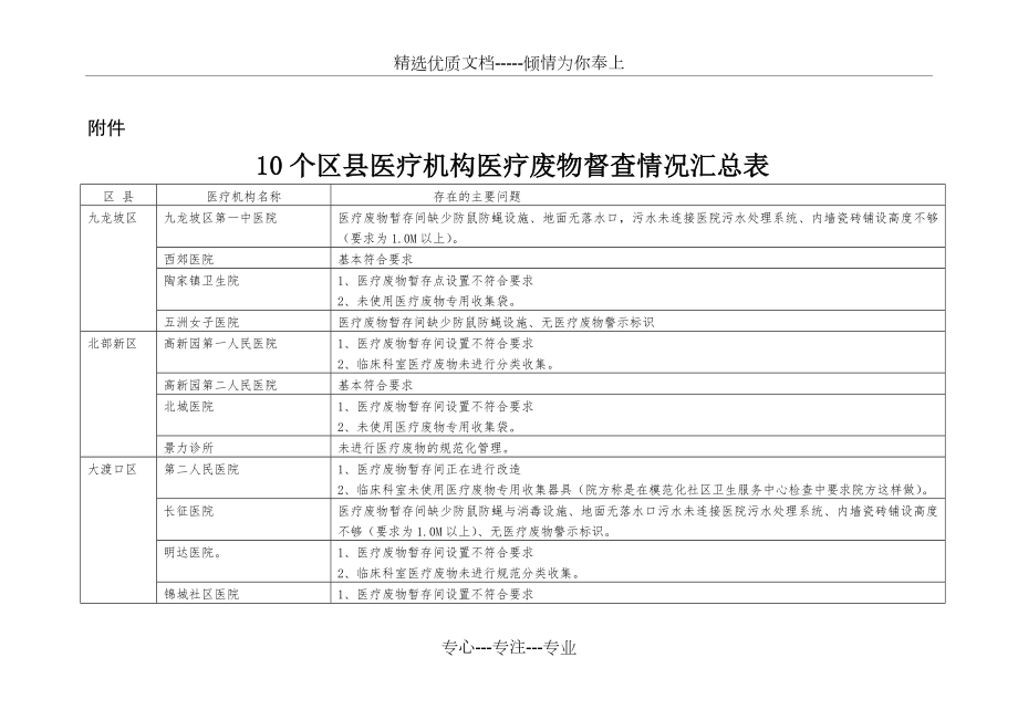 10个区县医疗机构医疗废物督查情况汇总表_第1页