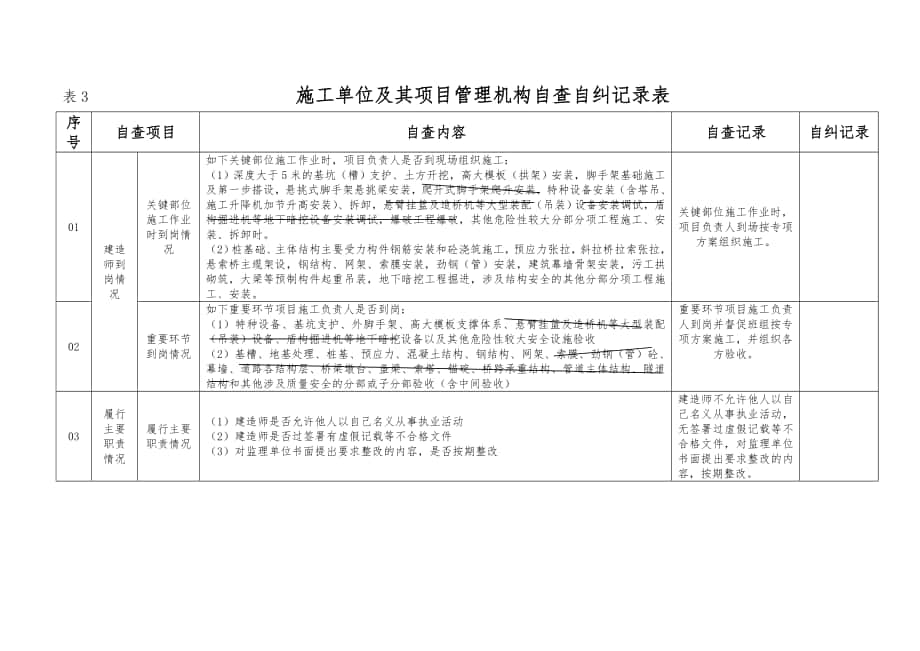 施工单位及其项目管理机构自查自纠记录表_第1页