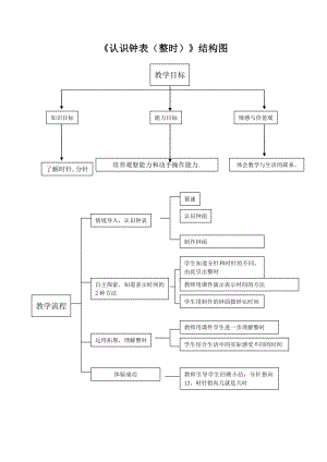 《認(rèn)識鐘表（一）》結(jié)構(gòu)圖