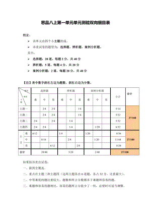 思品八上第一單元單元測(cè)驗(yàn)雙向細(xì)目表