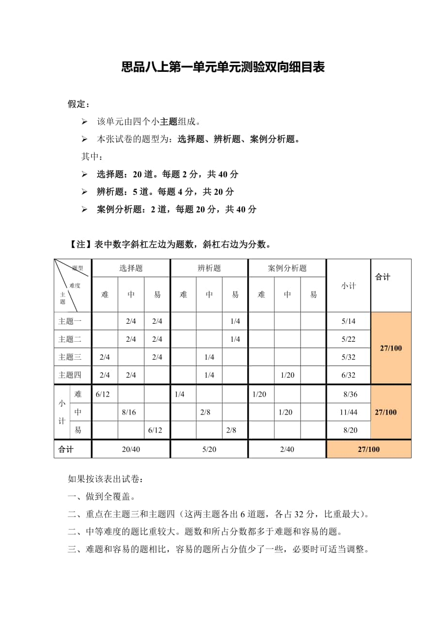 思品八上第一單元單元測驗(yàn)雙向細(xì)目表_第1頁