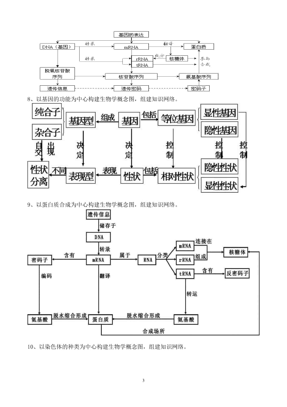 高中生物概念图总汇