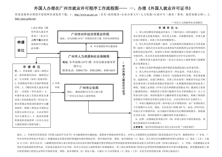 外国人办理在广州市就业许可程序工作流程图一办理外国人_第1页