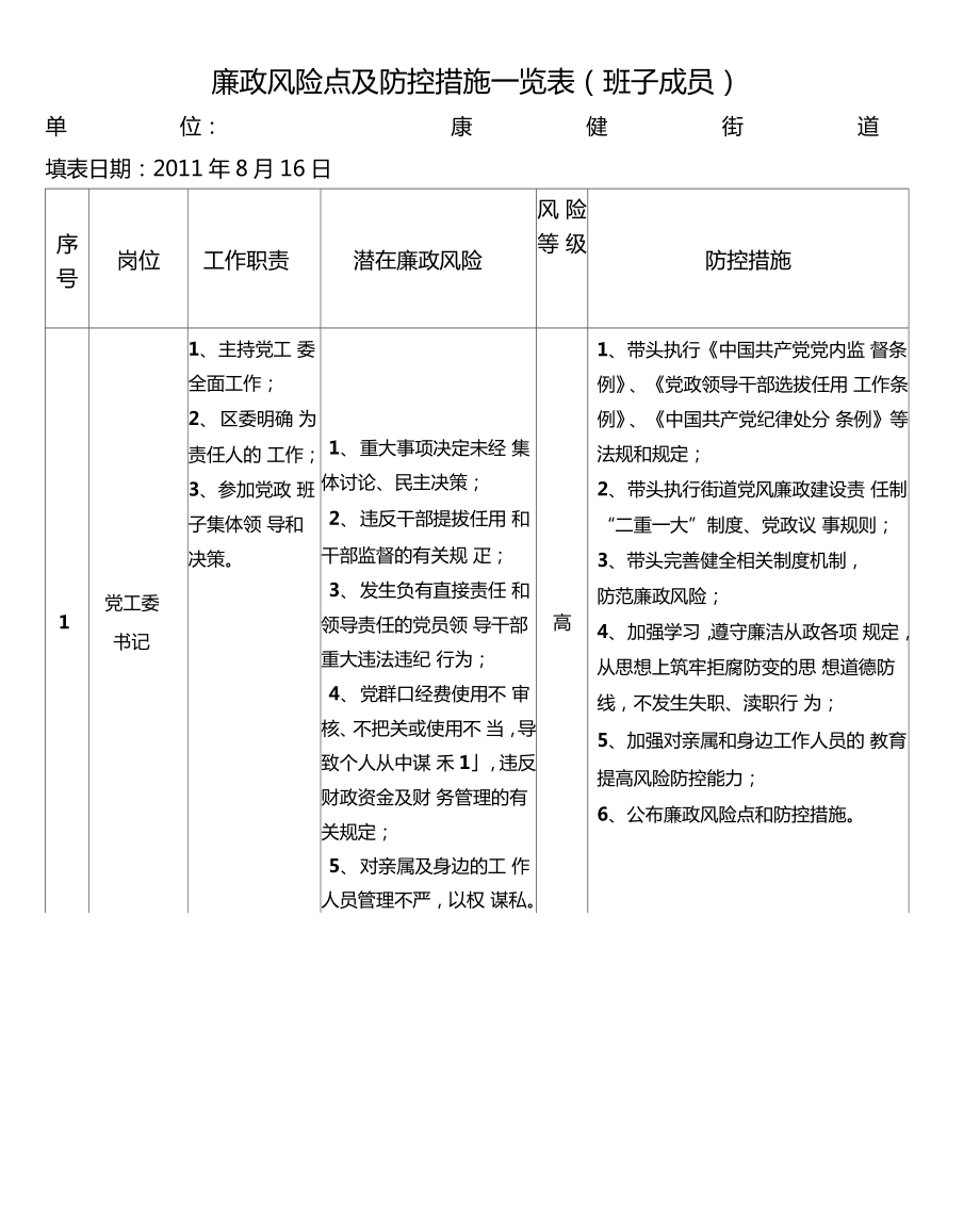 廉政风险点及防控措施一览表_第1页