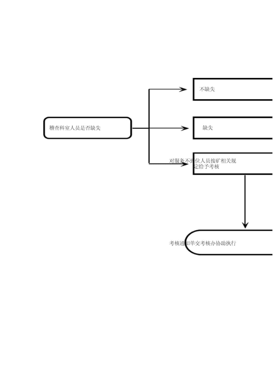 煤矿成本稽查科科室管理职能缺失服务不到位监察工作流程_第1页