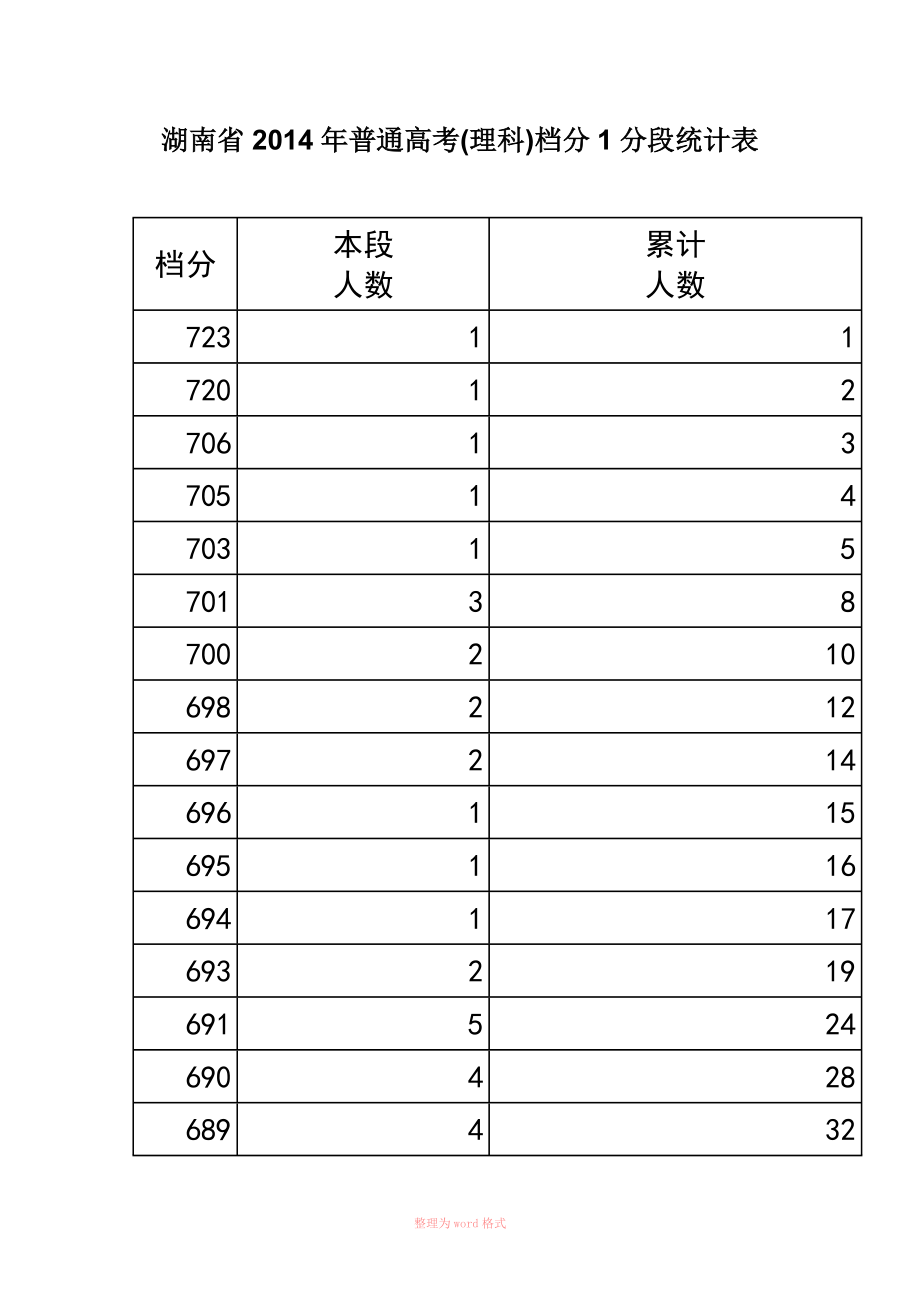 2014湖南省高考文理一分一档表_第1页