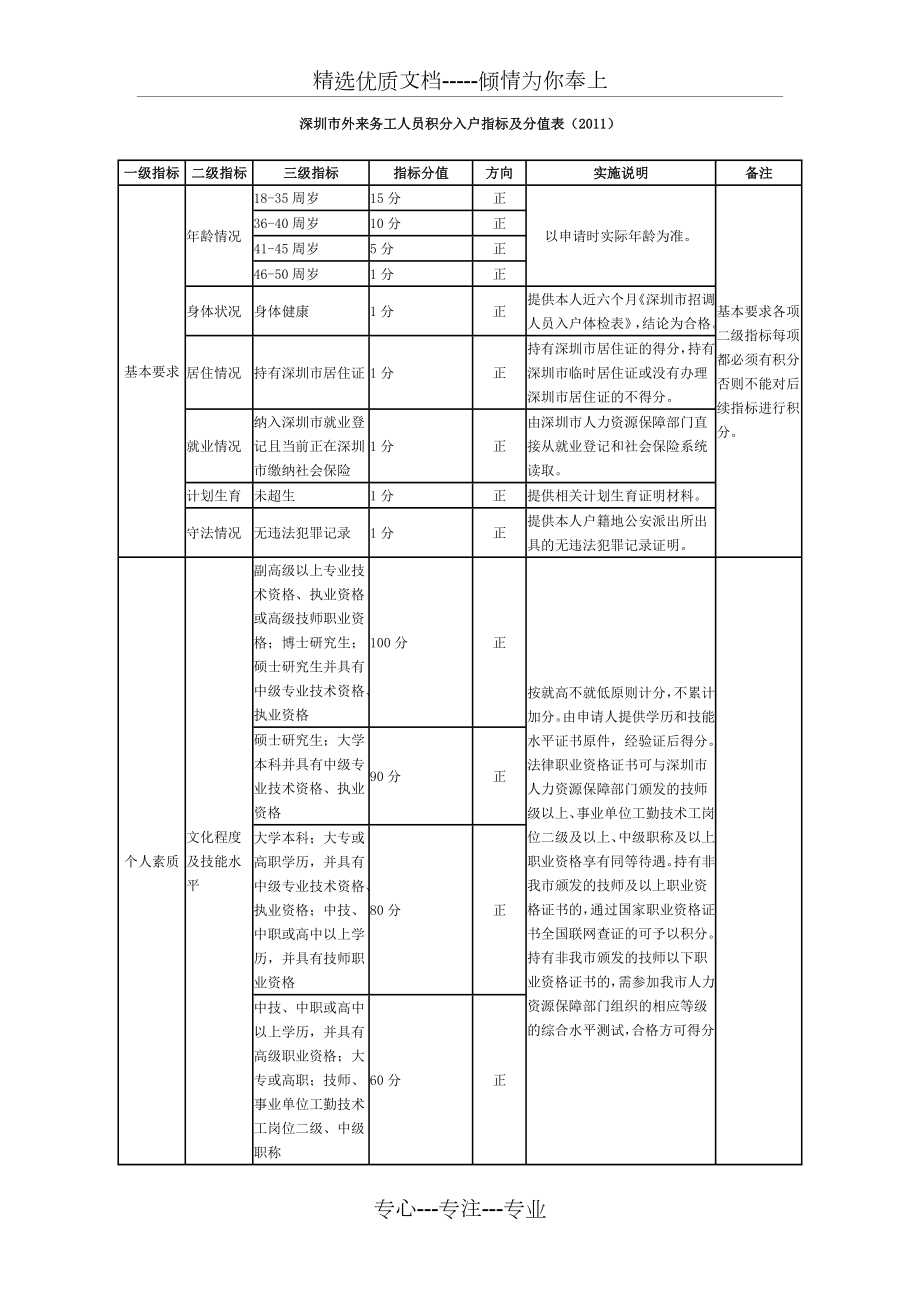 深圳市外来务工人员积分入户指标及分值表2011_第1页