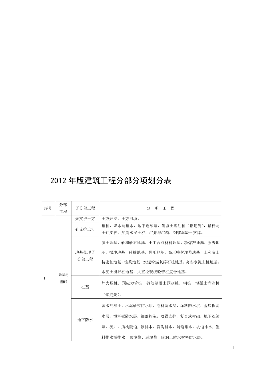 福建省建筑工程分部分项表格_第1页