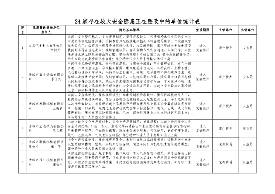 安监局隐患排查整改表格_第1页