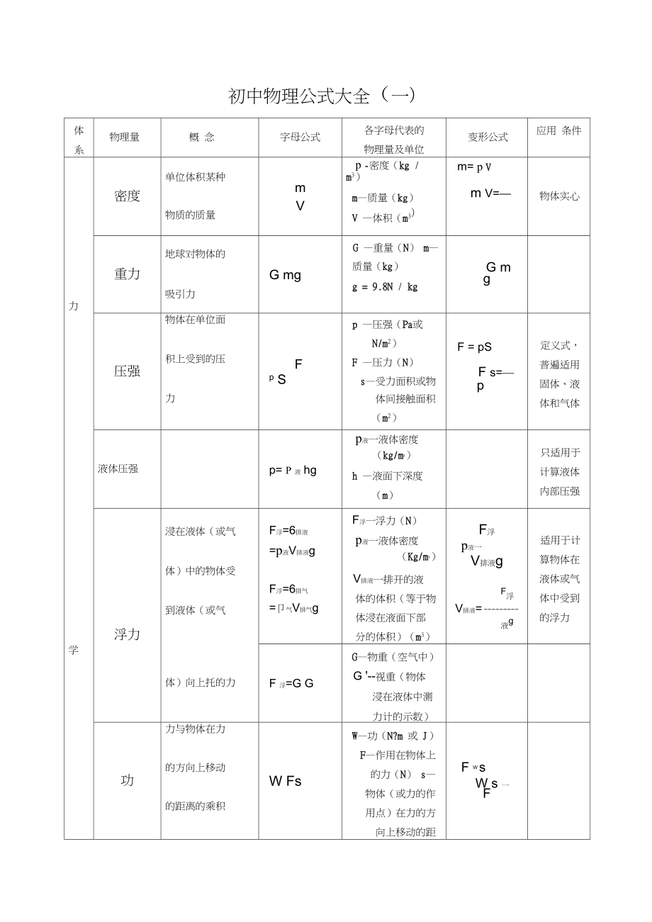 完整版初中物理公式大全