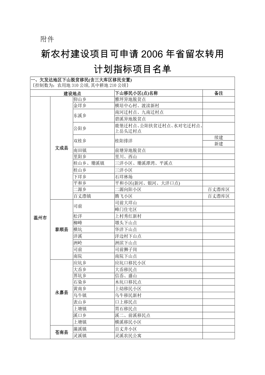 ..新农..新农村建设项目可申请年省留农转用计划指标项目名._第1页