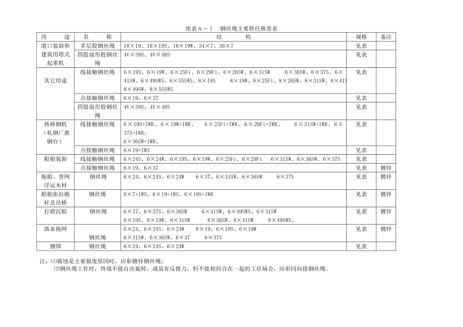 GBT891996钢丝绳性能参数表_第1页