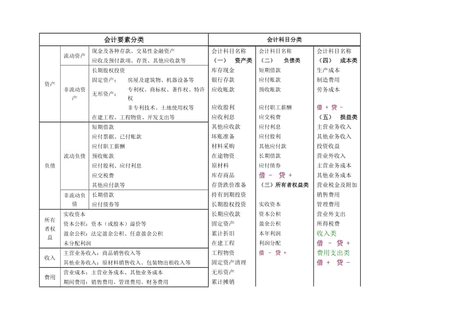 会计要素分类会计科目分类明细表Word_第1页