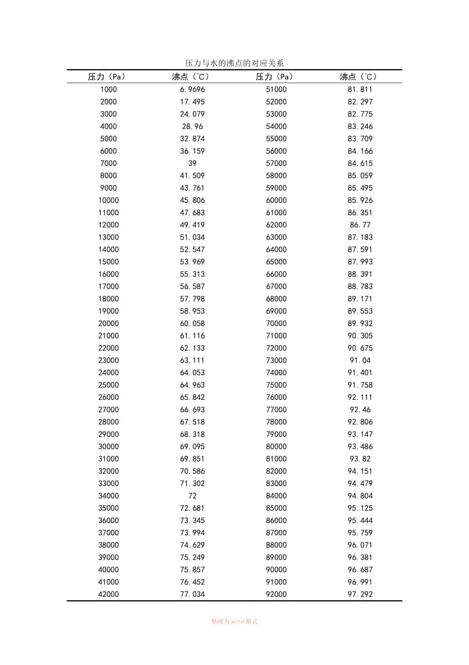 压力与水的沸点的对应关系表_第1页